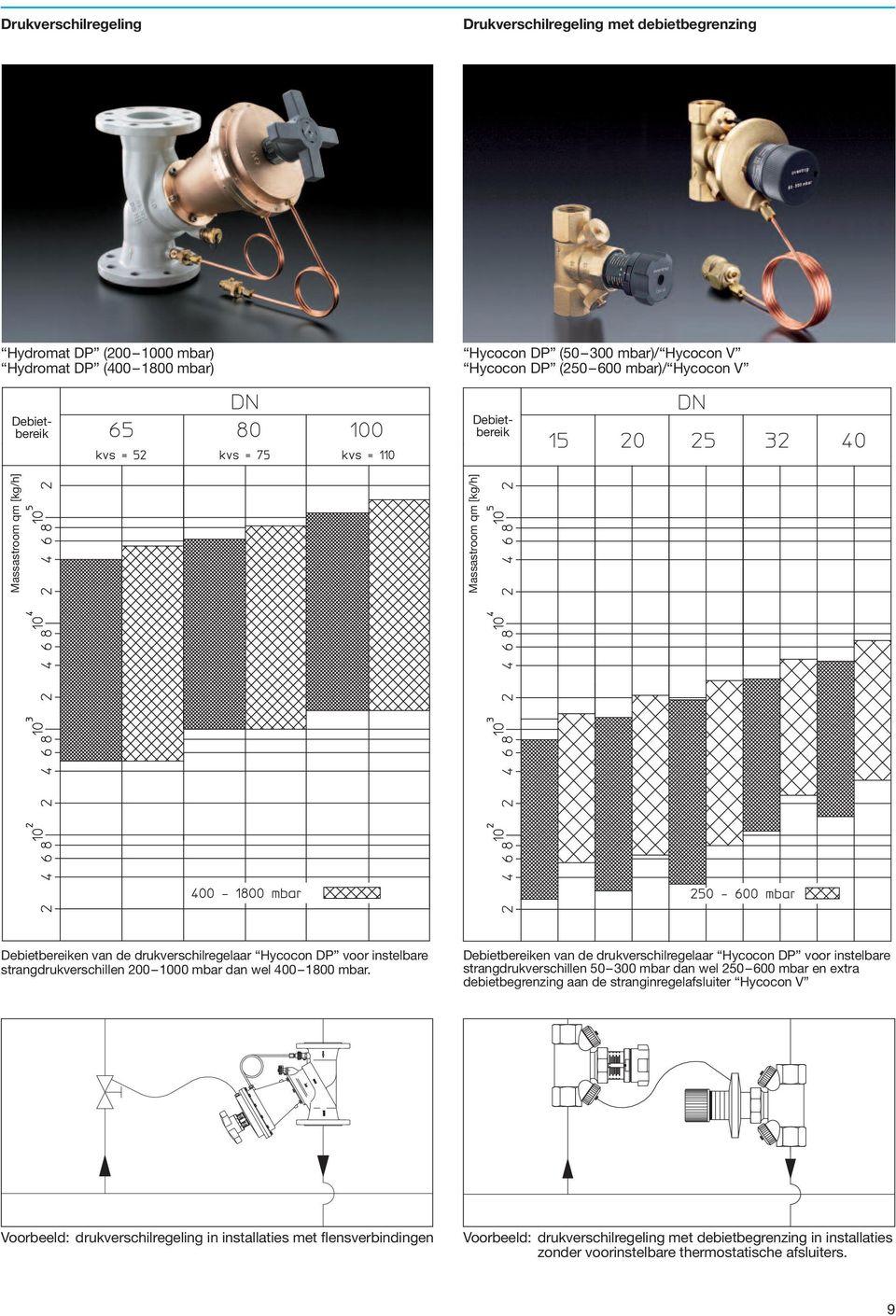 mbar. Debietbereiken van de drukverschilregelaar Hycocon DP voor instelbare strangdrukverschillen 50 300 mbar dan wel 50 600 mbar en extra debietbegrenzing aan de stranginregelafsluiter