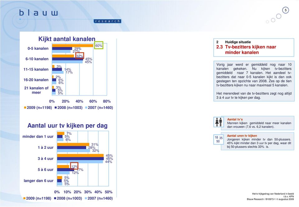 Het aandeel tvbezitters dat naar 0-5 kanalen kijkt is dan ook gestegen ten opzichte van 2008. Zes op de tien tv-bezitters kijken nu naar maximaal 5 kanalen.