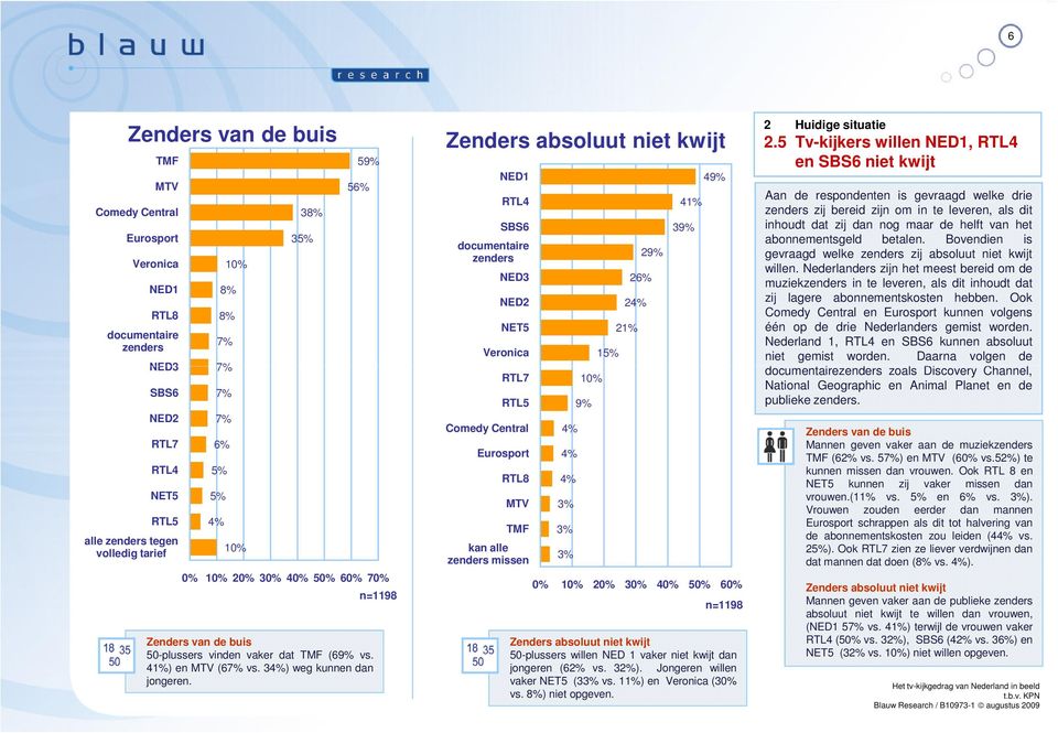 Zenders absoluut niet kwijt NED1 RTL4 SBS6 documentaire zenders NED3 NED2 NET5 Veronica RTL7 RTL5 Comedy Central Eurosport RTL8 MTV TMF kan alle zenders missen 1 9% 1 2 2 21% 29% 41% 39% 49% 1 2 3 4