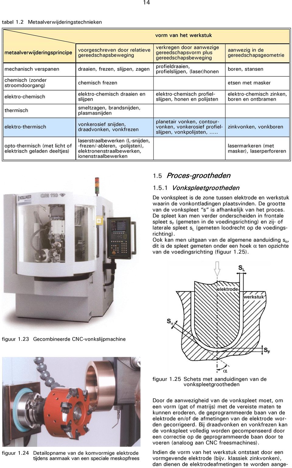 gereedschapsbeweging aanwezig in de gereedschapsgeometrie mechanisch verspanen draaien, frezen, slijpen, zagen profieldraaien, profielslijpen, (laser)honen boren, stansen chemisch (zonder