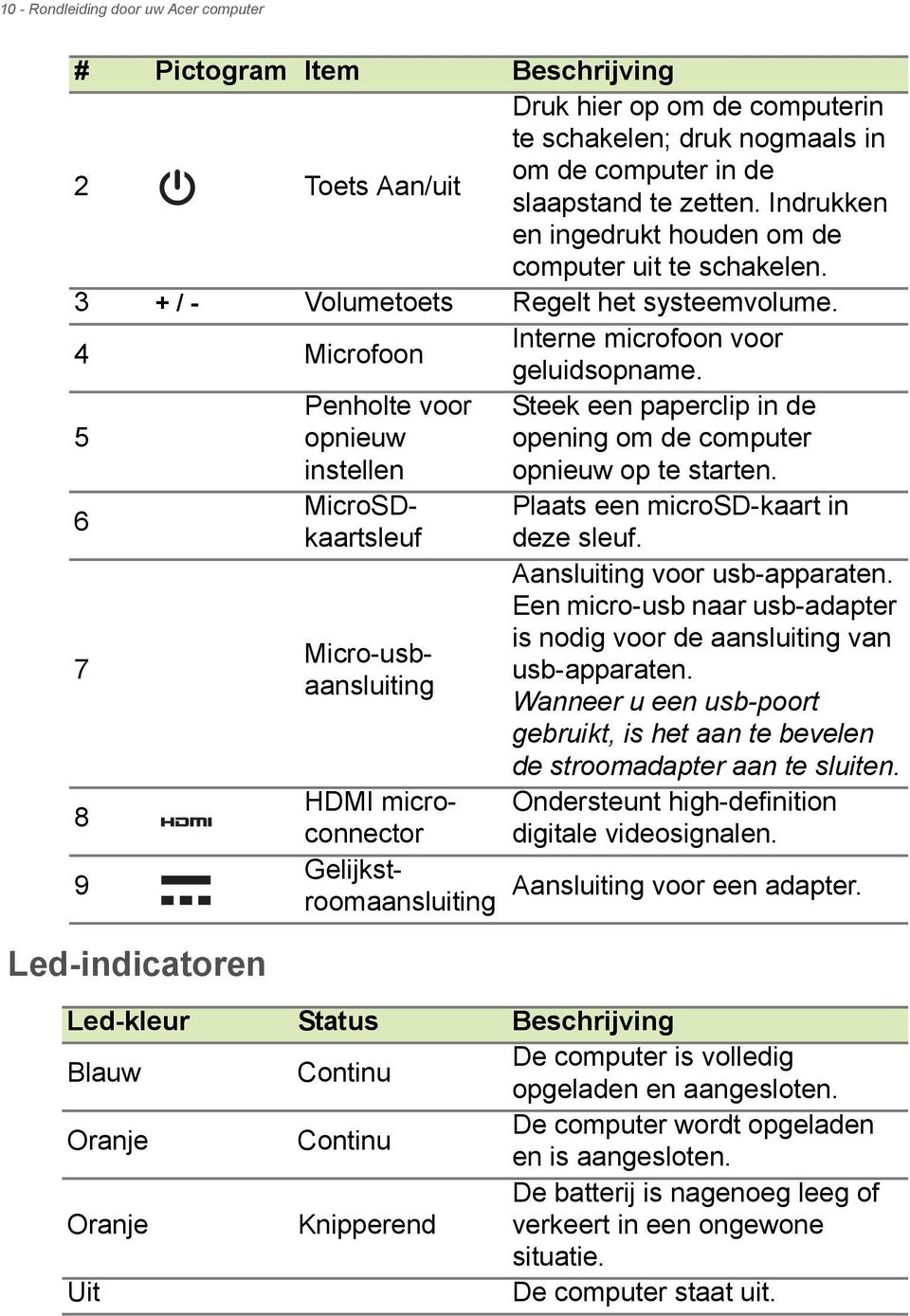 5 6 7 8 9 Led-indicatoren Penholte voor opnieuw instellen MicroSDkaartsleuf Micro-usbaansluiting HDMI microconnector Gelijkstroomaansluiting Steek een paperclip in de opening om de computer opnieuw