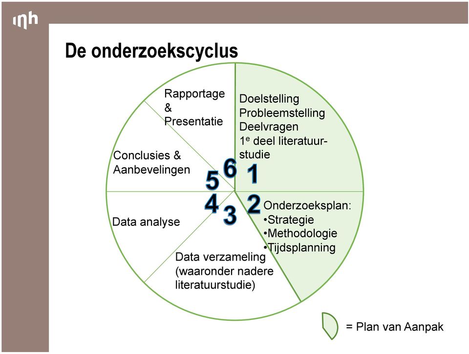 literatuurstudie Onderzoeksplan: Data analyse Strategie Methodologie