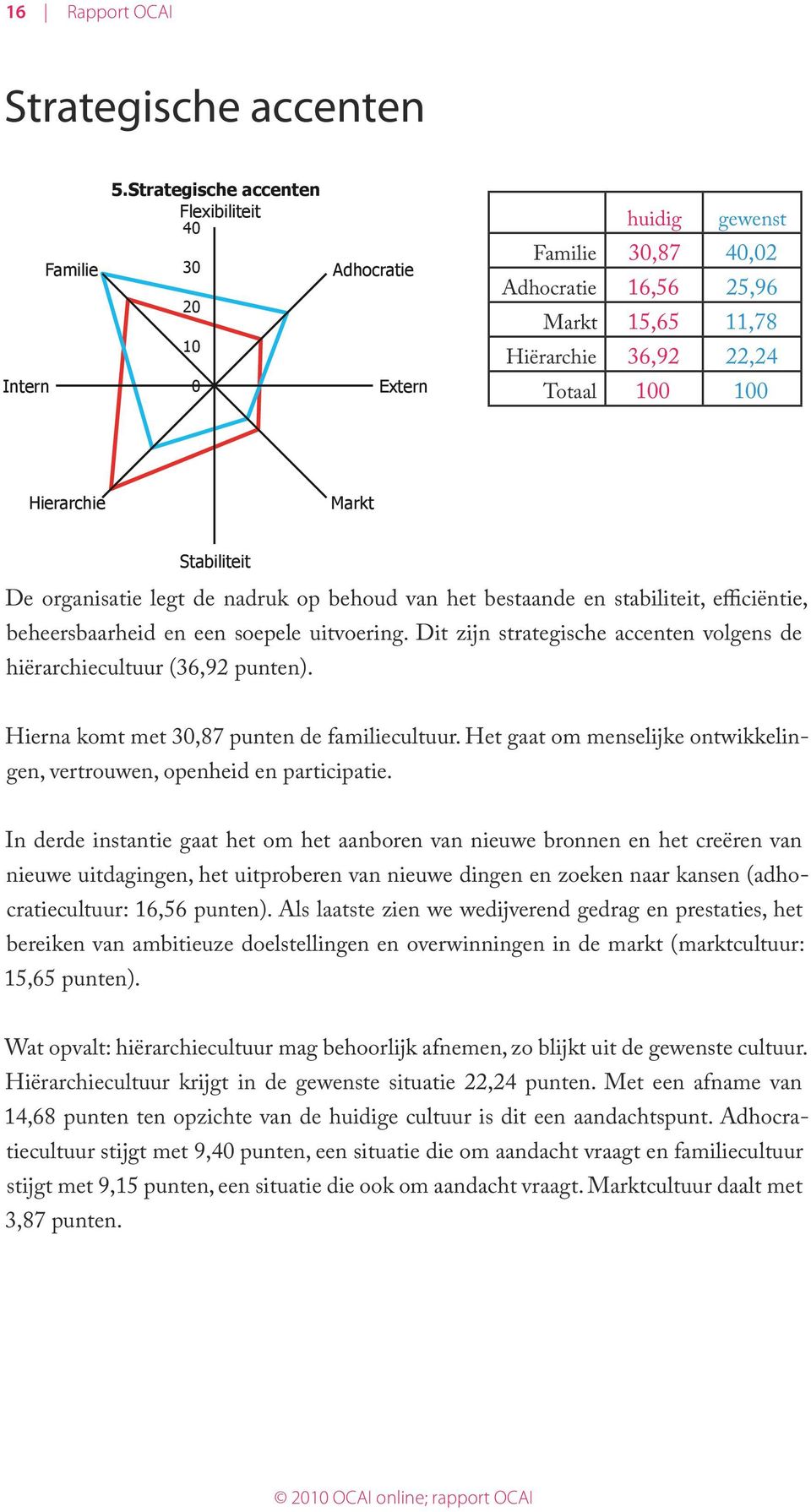 HUIDIG Stabiliteit De organisatie legt de nadruk op behoud van het bestaande en stabiliteit, efficiëntie, WENS beheersbaarheid en een soepele uitvoering.