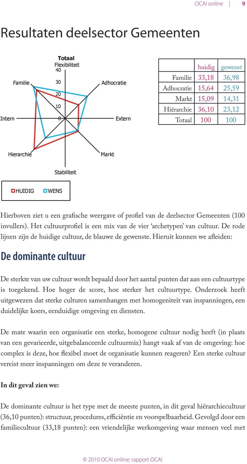 Het cultuurprofiel is een mix van de vier archetypen van cultuur. De rode lijnen zijn de huidige cultuur, de blauwe de gewenste.