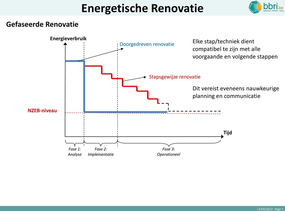 Stapsgewijze renovatie Dit vereist eveneens nauwkeurige planning en communicatie