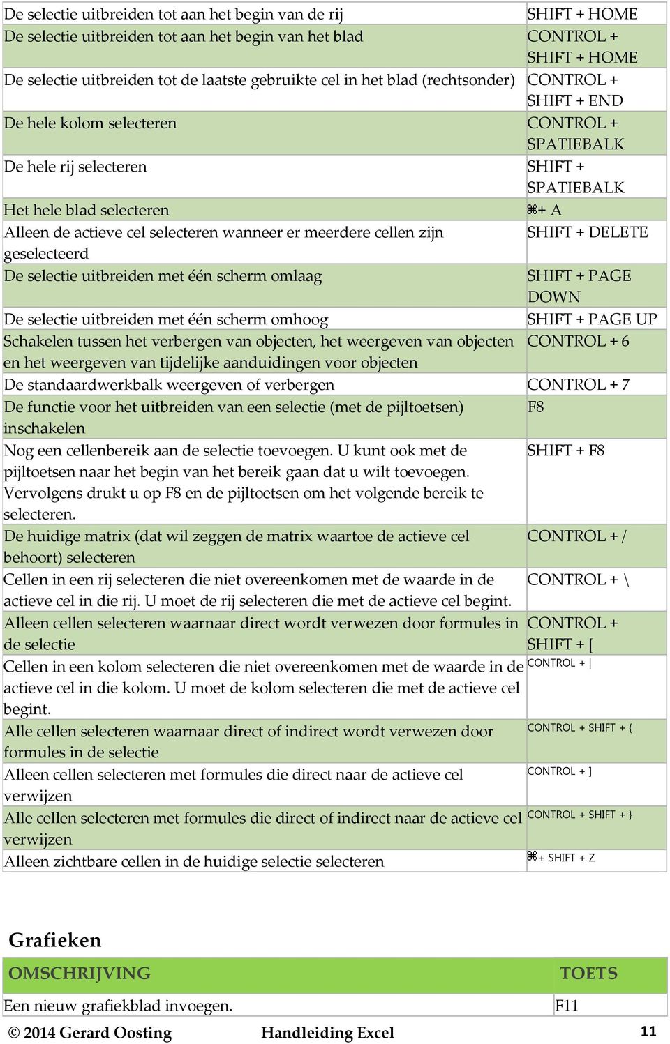 wanneer er meerdere cellen zijn SHIFT + DELETE geselecteerd De selectie uitbreiden met één scherm omlaag SHIFT + PAGE DOWN De selectie uitbreiden met één scherm omhoog SHIFT + PAGE UP Schakelen