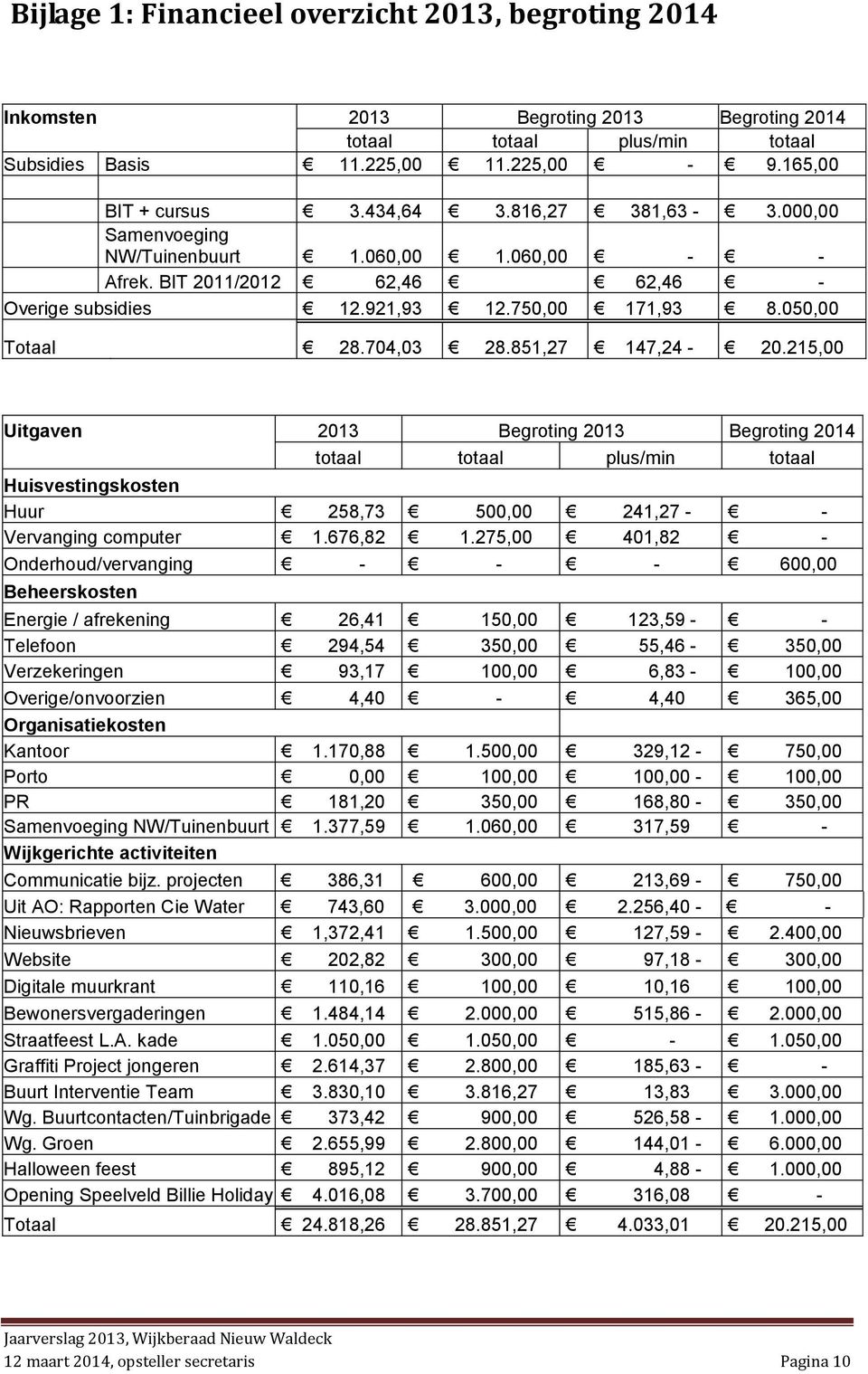 215,00 Uitgaven 2013 Begroting 2013 Begroting 2014 totaal totaal plus/min totaal Huisvestingskosten Huur 258,73 500,00 241,27 - - Vervanging computer 1.676,82 1.