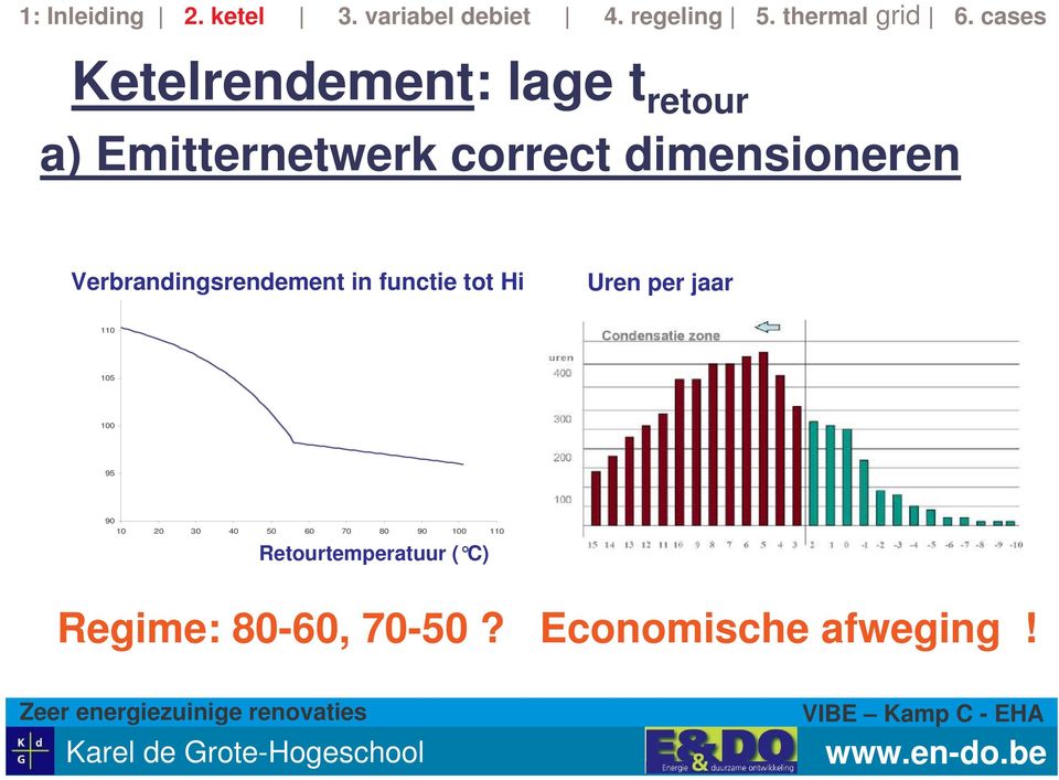 Uren per jaar 110 105 100 95 90 10 20 30 40 50 60 70 80 90