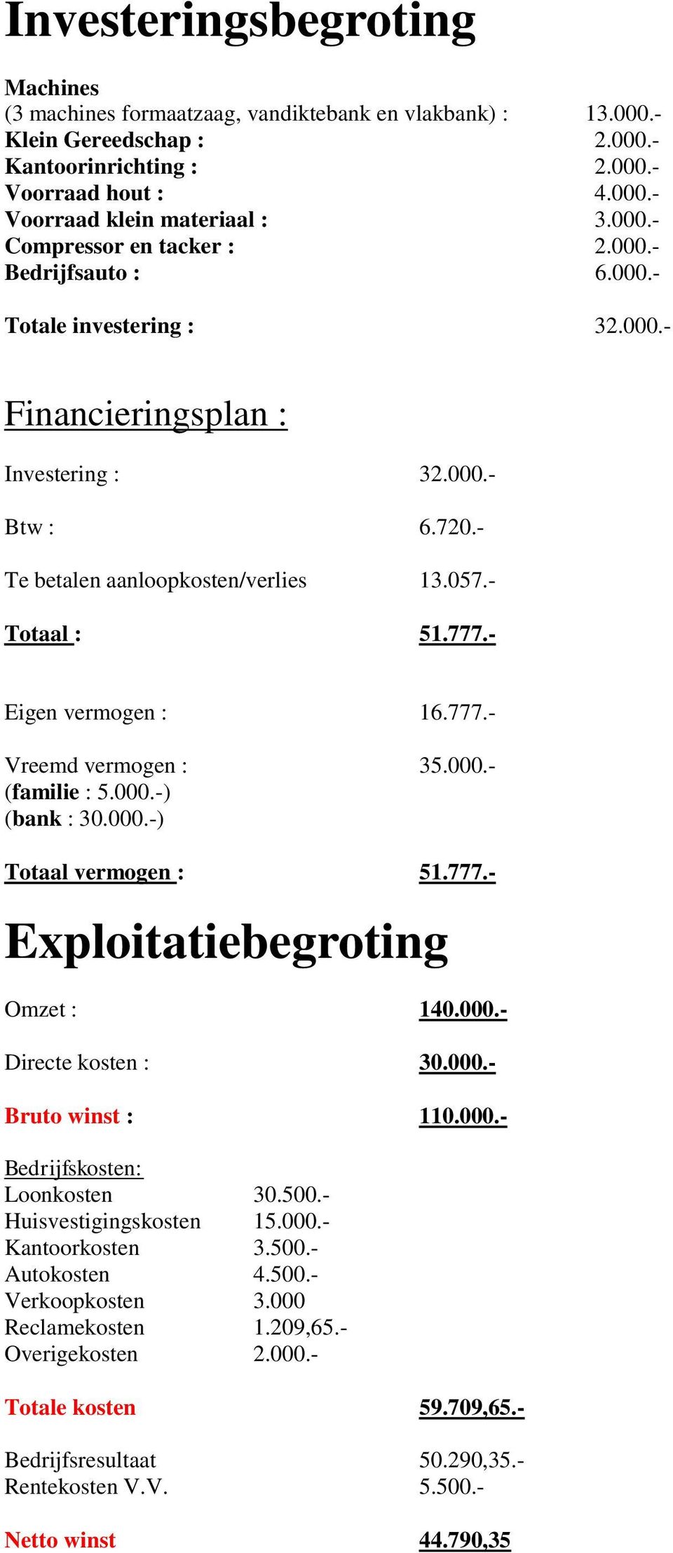 - Totaal : 51.777.- Eigen vermogen : 16.777.- Vreemd vermogen : 35.000.- (familie : 5.000.-) (bank : 30.000.-) Totaal vermogen : 51.777.- Exploitatiebegroting Omzet : 140.000.- Directe kosten : 30.