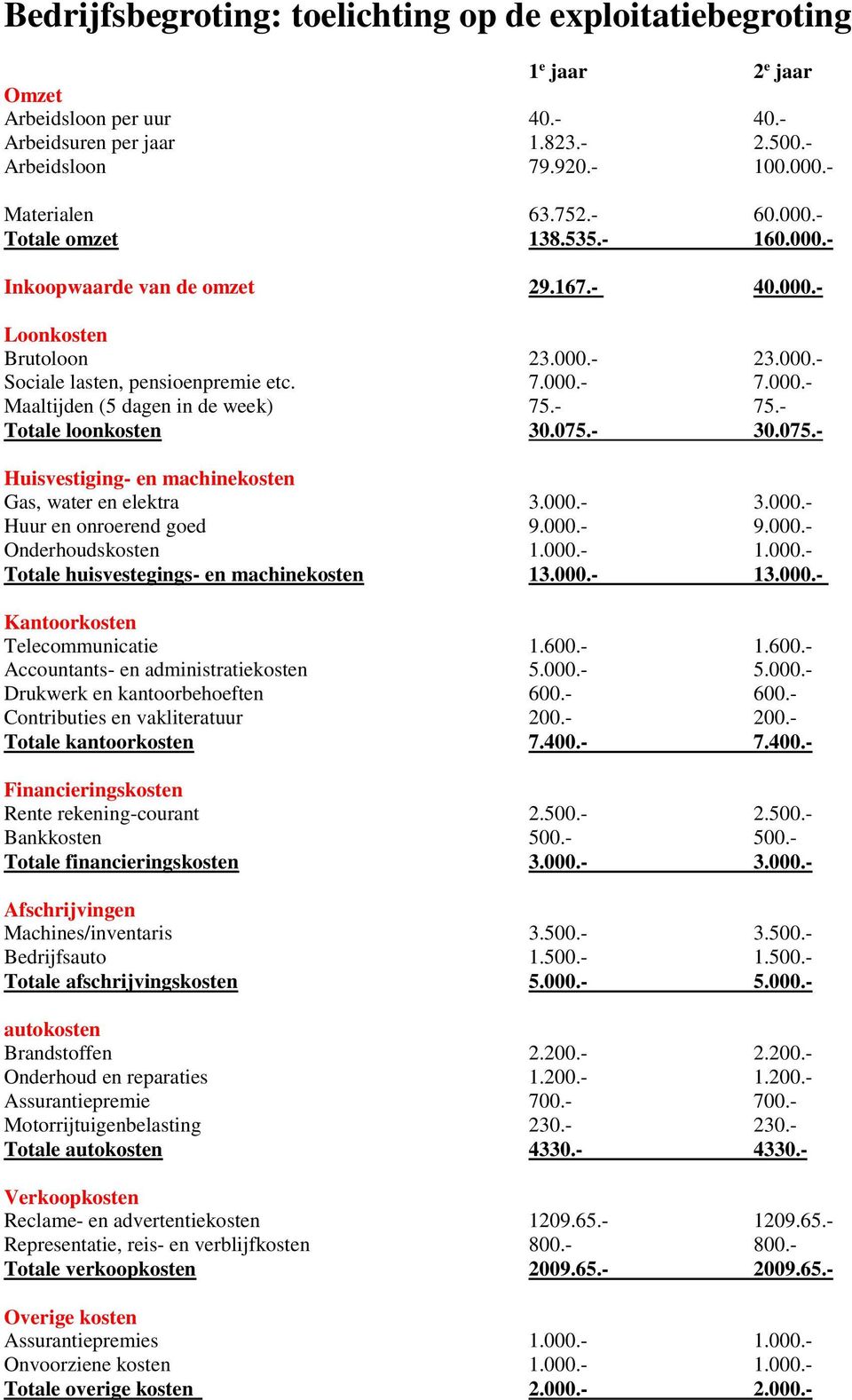 - 75.- Totale loonkosten 30.075.- 30.075.- Huisvestiging- en machinekosten Gas, water en elektra 3.000.- 3.000.- Huur en onroerend goed 9.000.- 9.000.- Onderhoudskosten 1.000.- 1.000.- Totale huisvestegings- en machinekosten 13.