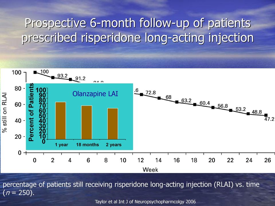1 year 18 months 2 years percentage of patients still receiving risperidone