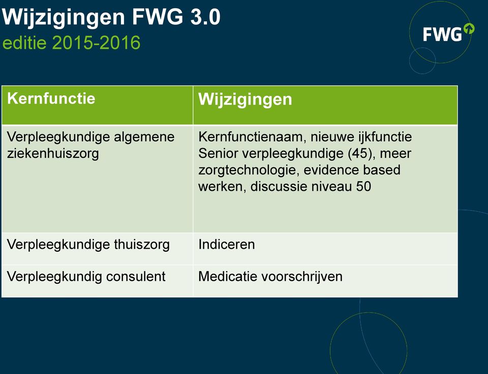 Wijzigingen Kernfunctienaam, nieuwe ijkfunctie Senior verpleegkundige (45),