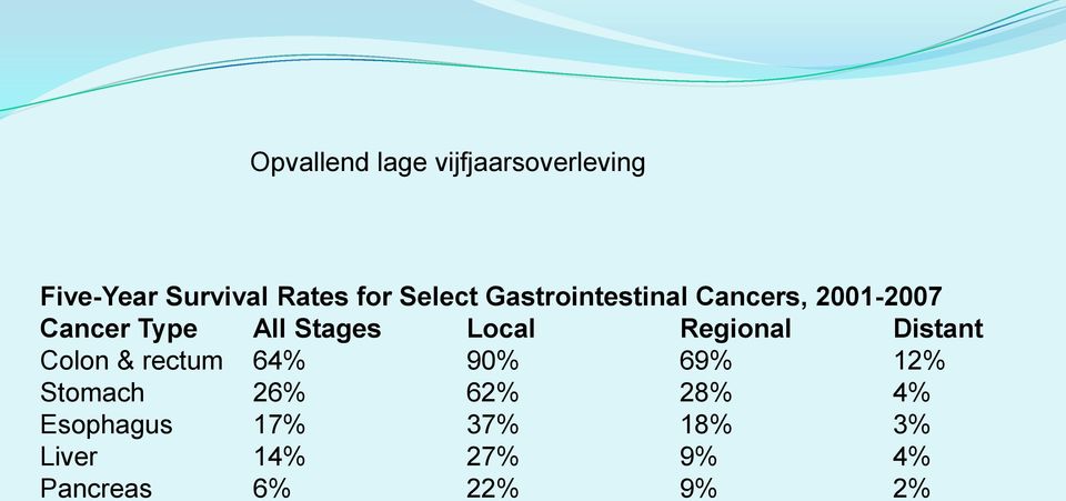 Local Regional Distant Colon & rectum 64% 90% 69% 12% Stomach 26%