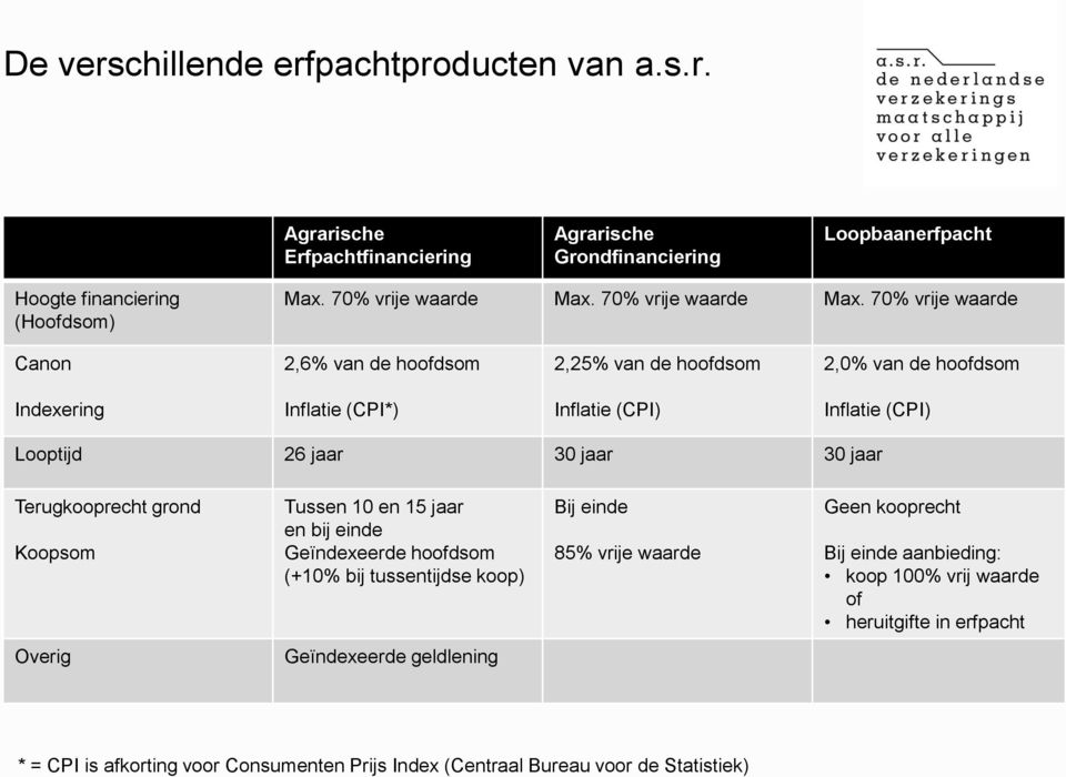 70% vrije waarde Canon 2,6% van de hoofdsom 2,25% van de hoofdsom 2,0% van de hoofdsom Indexering Inflatie (CPI*) Inflatie (CPI) Inflatie (CPI) Looptijd 26 jaar 30 jaar 30 jaar