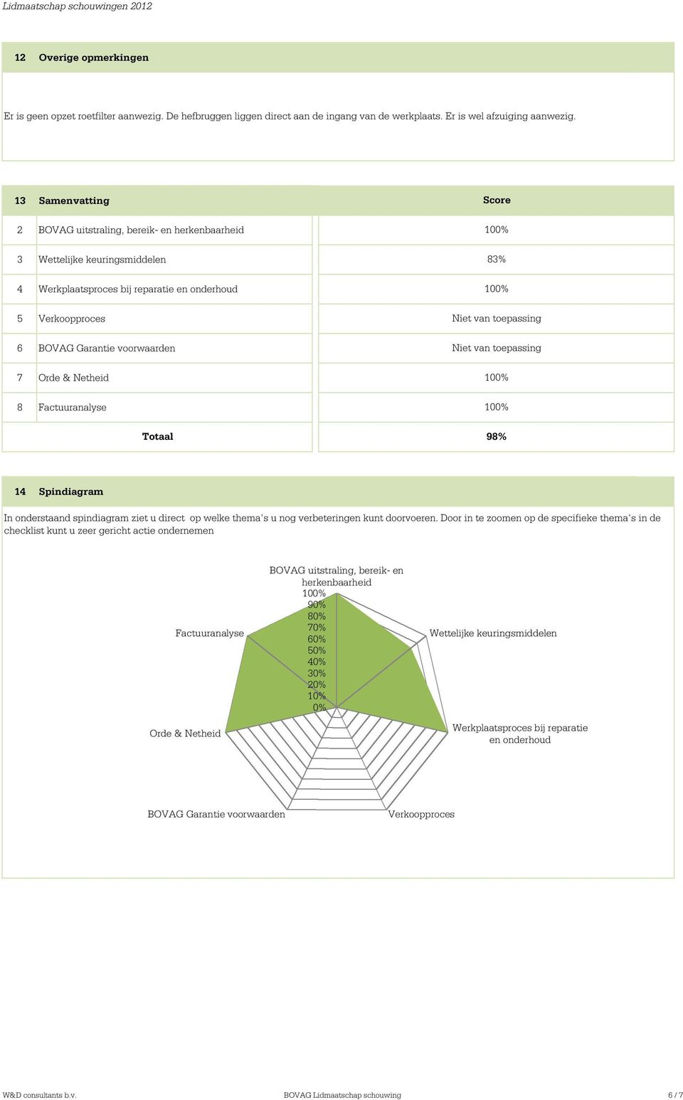 Netheid 8 Factuuranalyse Totaal Score 83% Niet van toepassing Niet van toepassing 8% 14 Spindiagram In onderstaand spindiagram ziet u direct op welke thema's u nog verbeteringen kunt doorvoeren.