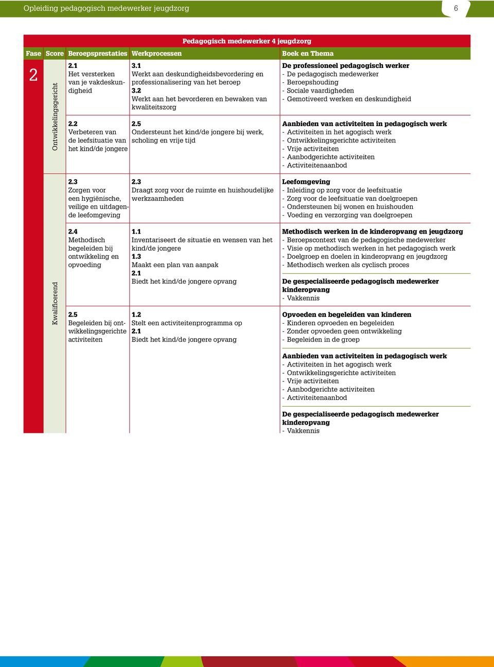 pedagogisch werker - Activiteiten in het agogisch werk - Vrije - Aanbodgerichte Methodisch begeleiden bij ontwikkeling en opvoeding 2.