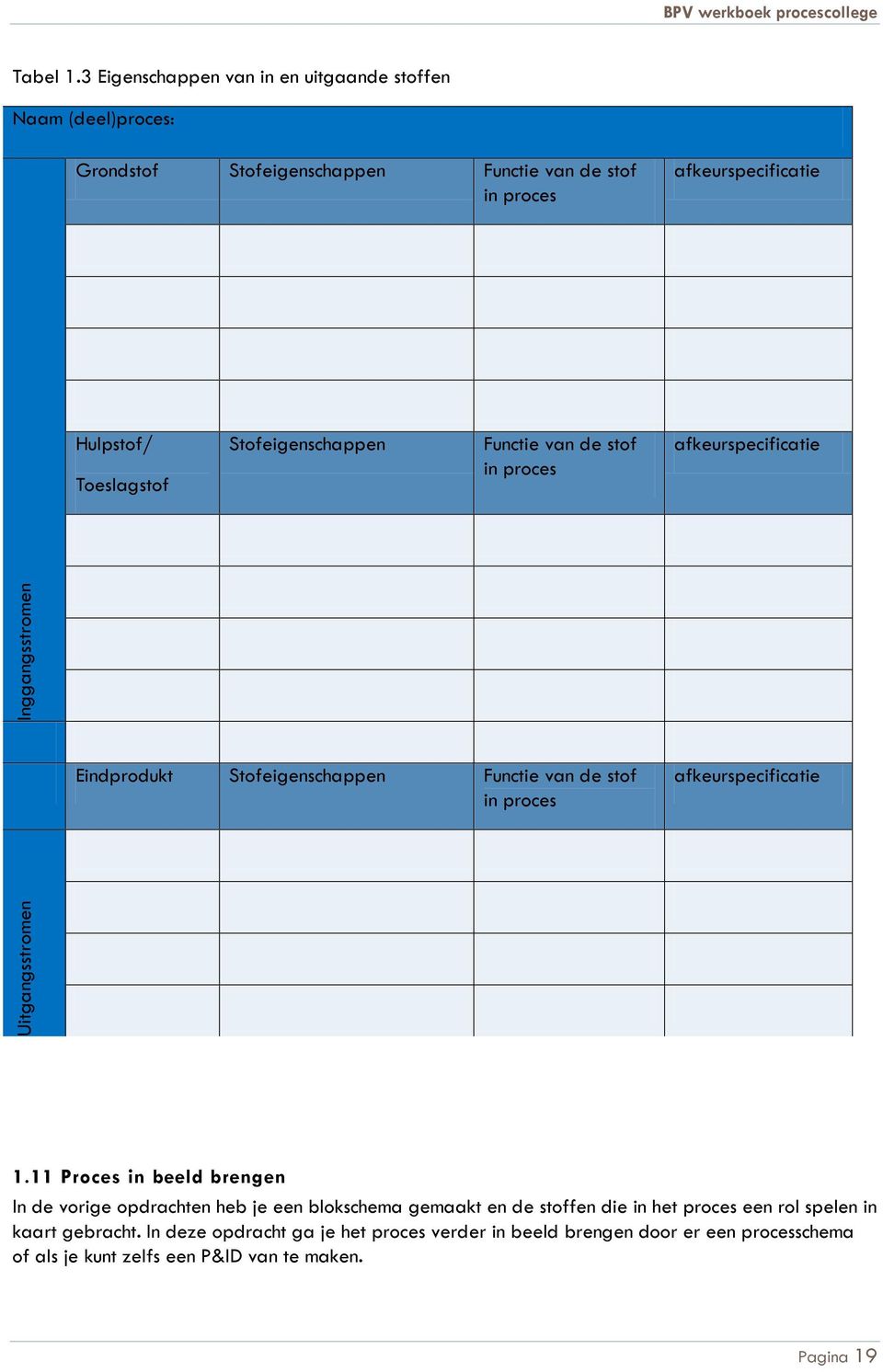 Toeslagstof Stofeigenschappen Functie van de stof in proces afkeurspecificatie Inggangsstromen Eindprodukt Stofeigenschappen Functie van de stof in proces