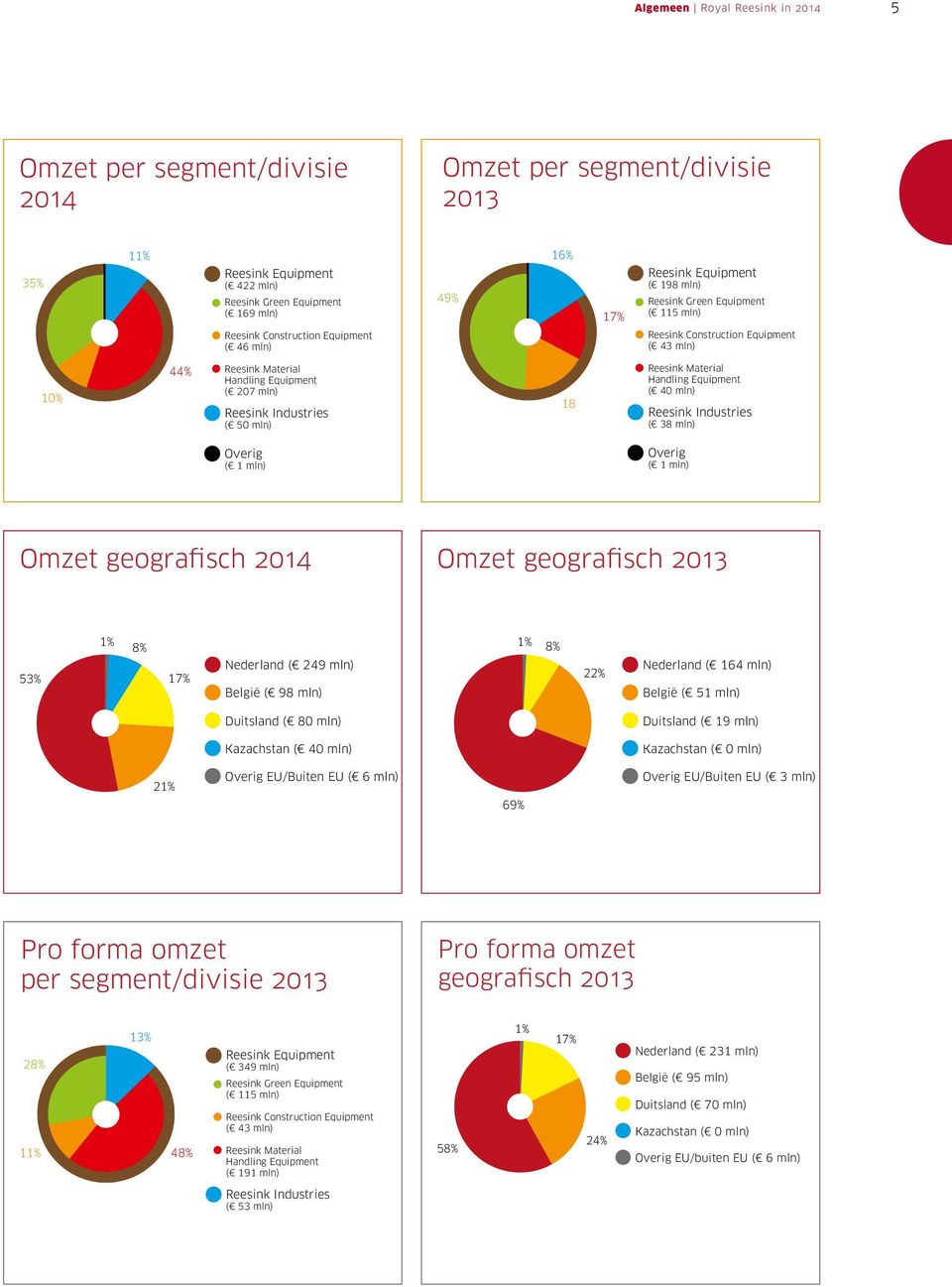 ( 50 mln) 18 Reesink Material Handling Equipment ( 40 mln) Reesink Industries ( 38 mln) Overig ( 1 mln) Overig ( 1 mln) Omzet geografisch 2014 Omzet geografisch 2013 53% 1% 8% 17% Nederland ( 249