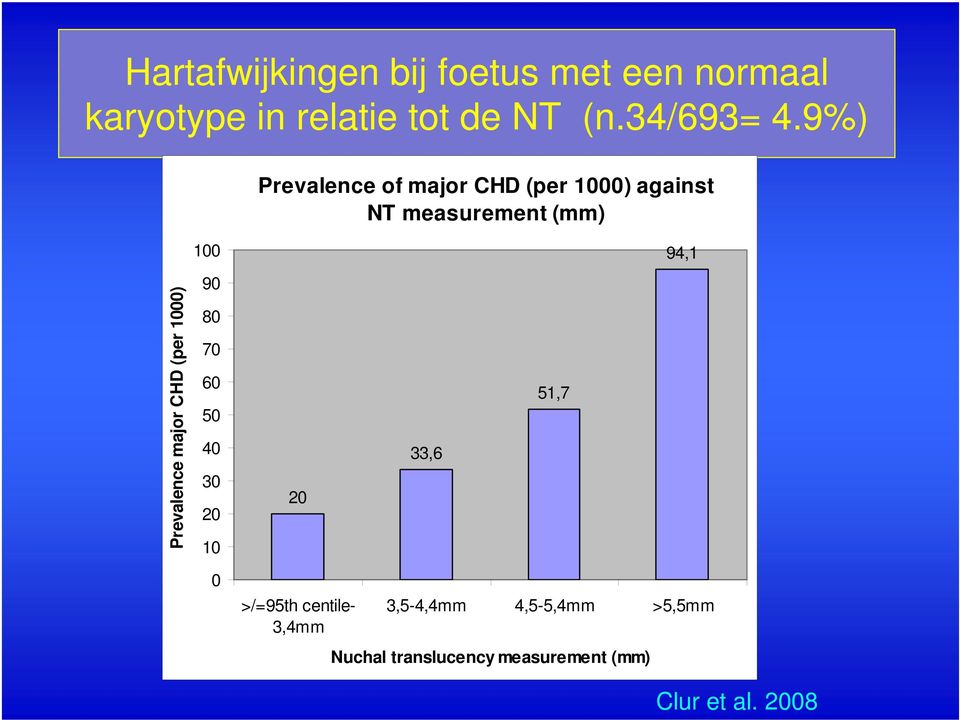 9%) Prevalence of major CHD (per 1000) against NT measurement (mm) 100 94,1
