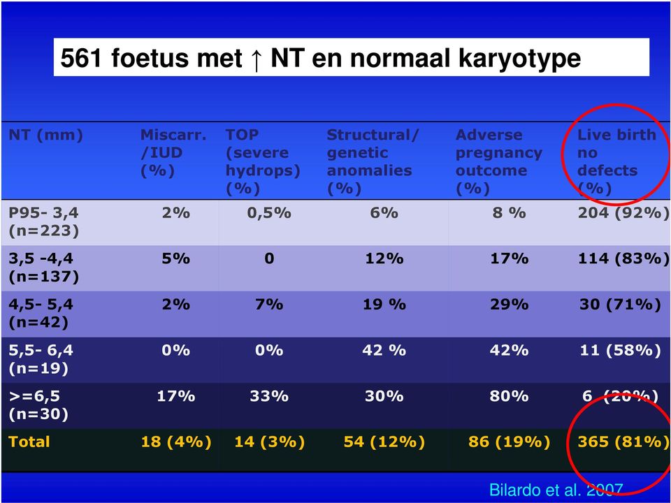/IUD (%) TOP (severe hydrops) (%) Structural/ genetic anomalies (%) Adverse pregnancy outcome (%) Live birth