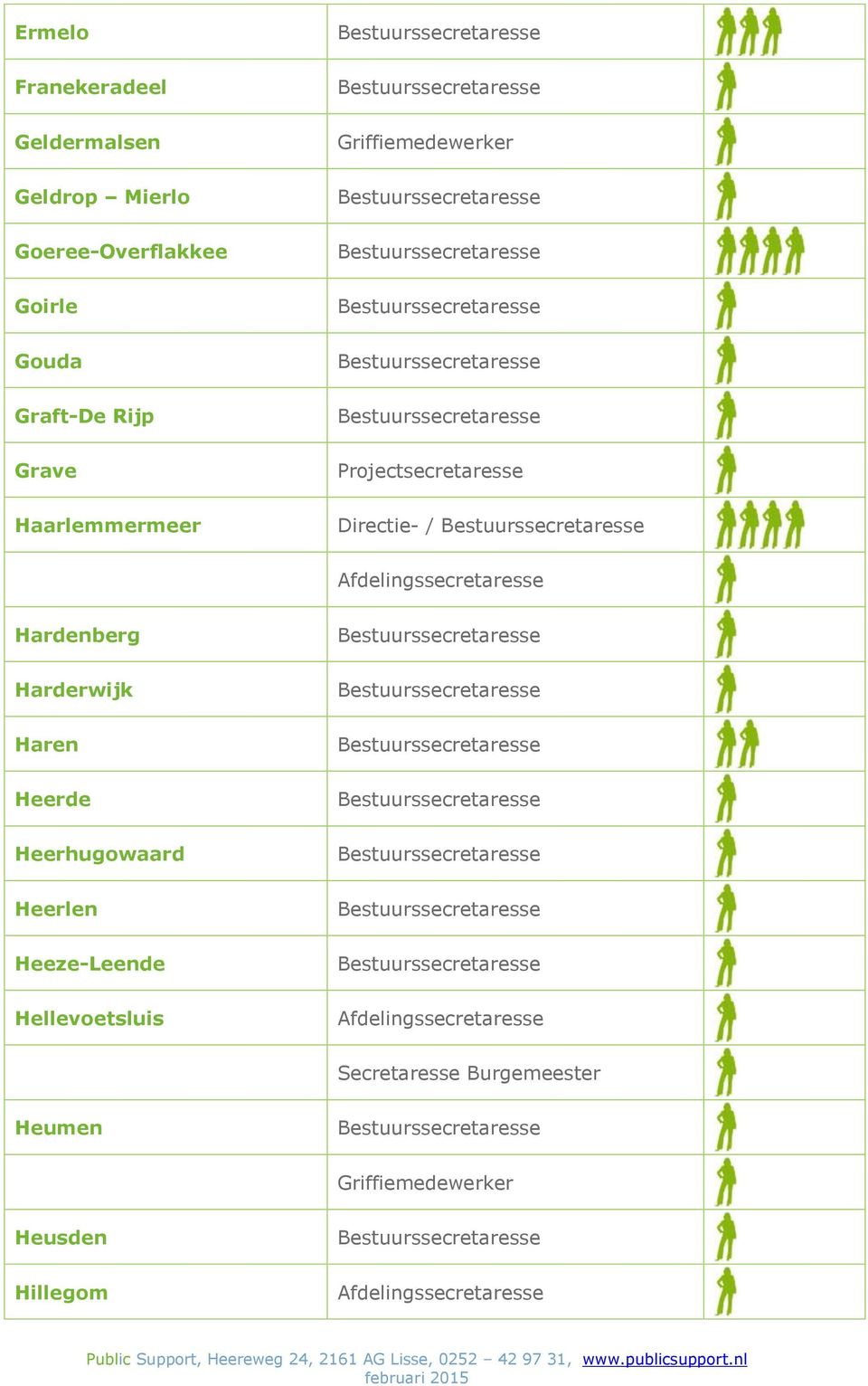 Haarlemmermeer Directie- / Hardenberg Harderwijk Haren