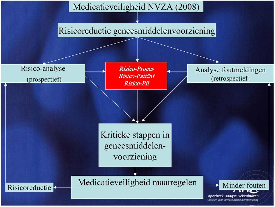 foutmeldingen (retrospectief) Kritieke stappen in geneesmiddelenvoorziening