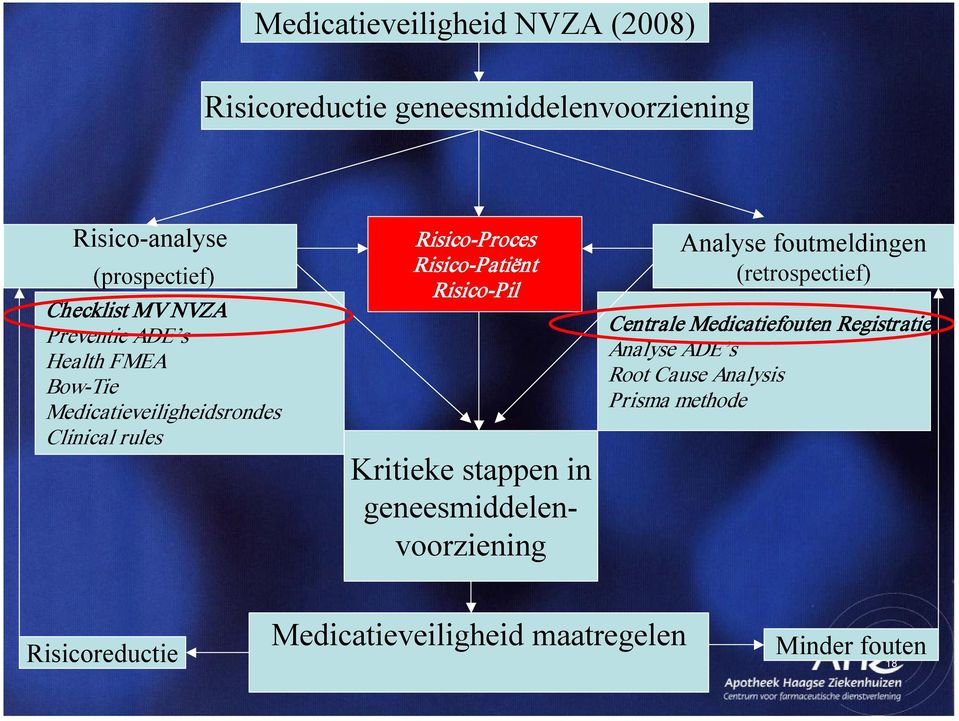 Kritieke stappen in geneesmiddelenvoorziening Analyse foutmeldingen (retrospectief) Centrale Medicatiefouten Registratie