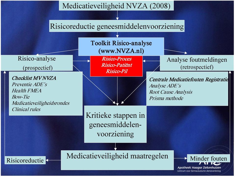 nl) Risico Proces Risico Patiënt Risico Pil Kritieke stappen in geneesmiddelenvoorziening Analyse foutmeldingen (retrospectief)