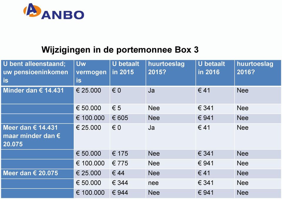 431 maar minder dan 20.075 50.000 5 Nee 341 Nee 100.000 605 Nee 941 Nee 25.000 0 Ja 41 Nee 50.