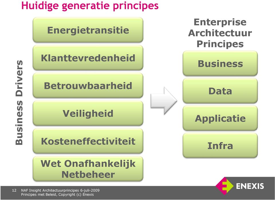 Enterprise Architectuur Principes Business Data Applicatie Infra 12