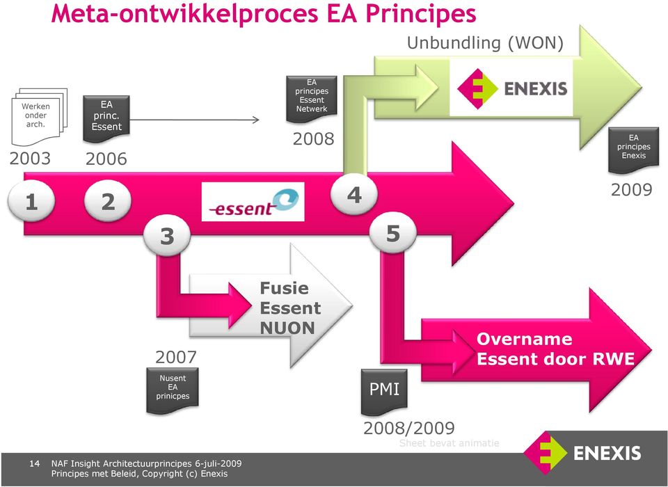 Essent 2006 EA principes Essent Netwerk 2008 EA principes Enexis 1 2 3 4 5