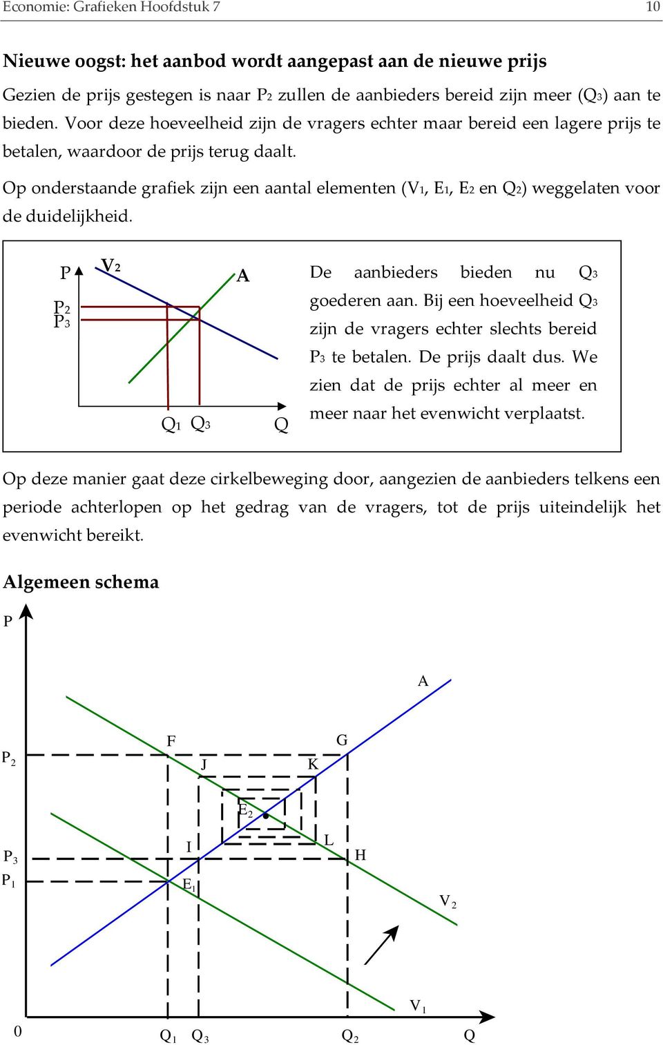 Op onderstaande grafiek zijn een aantal elementen (1, E1, E2 en 2) weggelaten voor de duidelijkheid. 2 De aanbieders bieden nu 3 2 3 goederen aan.