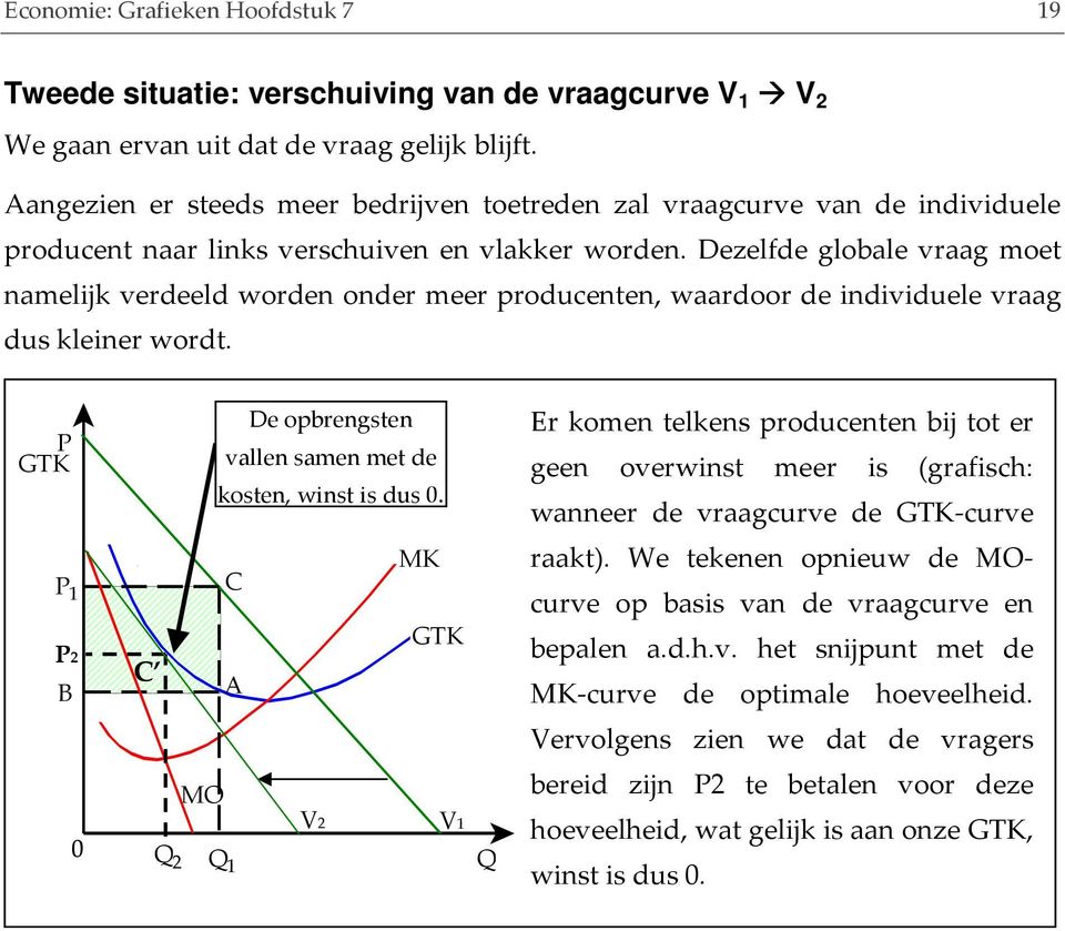 Dezelfde globale vraag moet namelijk verdeeld worden onder meer producenten, waardoor de individuele vraag dus kleiner wordt. GTK De opbrengsten vallen samen met de kosten, winst is dus 0.