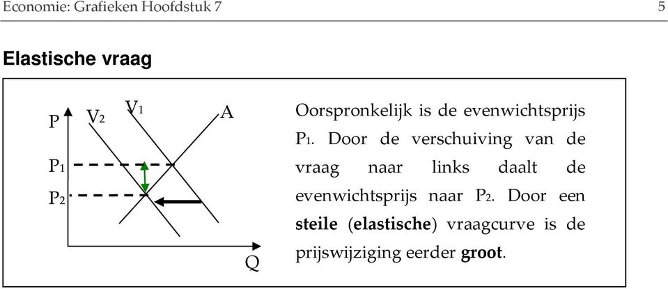 Door de verschuiving van de 1 vraag naar links daalt de 2