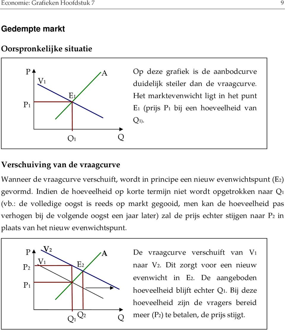 1 erschuiving van de vraagcurve Wanneer de vraagcurve verschuift, wordt in principe een nieuw evenwichtspunt (E2) gevormd. Indien de hoeveelheid op korte termijn niet wordt opgetrokken naar 1 (vb.