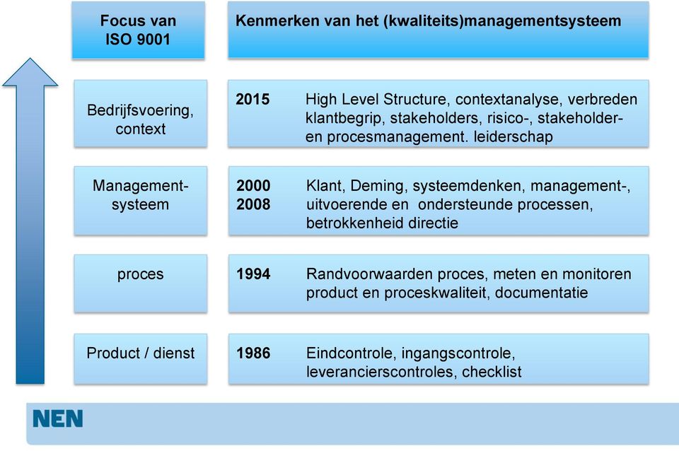 leiderschap Managementsysteem 2000 Klant, Deming, systeemdenken, -, 2008 uitvoerende en ondersteunde processen, betrokkenheid