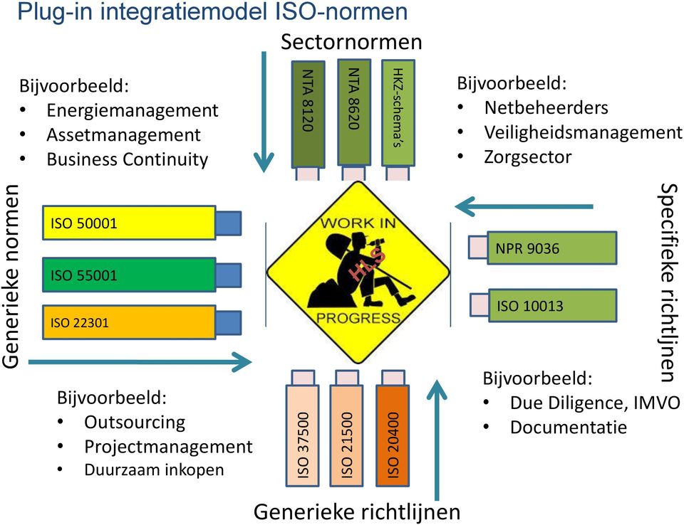 Zorgsector ISO 50001 ISO 55001 ISO 22301 Bijvoorbeeld: Outsourcing Project Duurzaam inkopen Kernelementen en