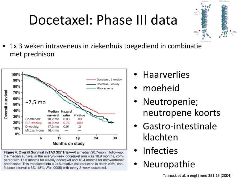 +2,5 mo Haarverlies moeheid Neutropenie; neutropene koorts