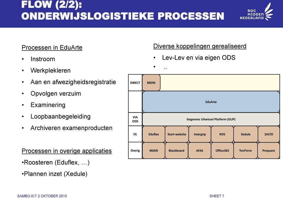 . BRON EduArte Loopbaanbegeleiding Archiveren examenproducten VIA ODS Gegevens Uitwissel Platform (GUP) OL Eduflex Start-website