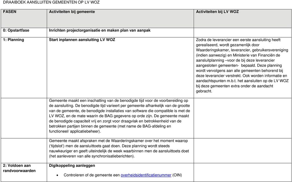 Financiën de aansluitplanning voor de bij deze leverancier aangesloten gemeenten- bepaald. Deze planning wordt vervolgens aan alle gemeenten behorend bij deze leverancier verstrekt.