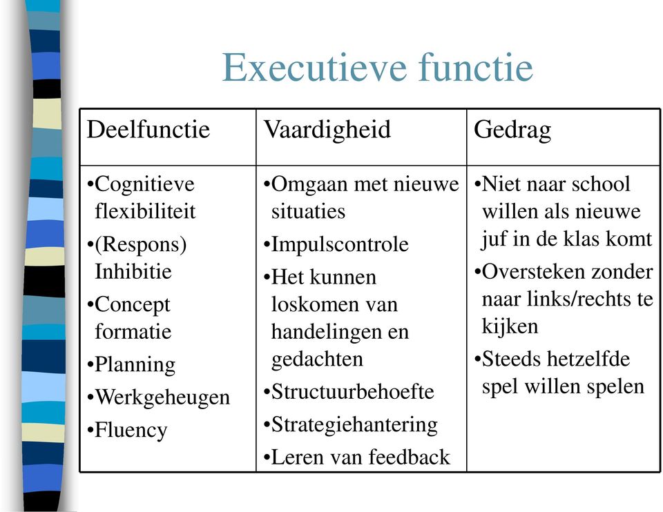 handelingen en gedachten Structuurbehoefte Strategiehantering Leren van feedback Gedrag Niet naar school