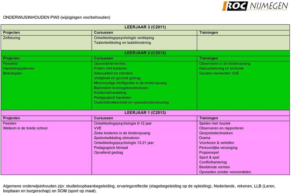 Kindermishandeling Pedagogisch handelen Ouderbetrokkenheid en opvoedondersteuning Observeren in de kinderopvang Natuurbeleving en techniek Gouden momenten VVE LEERJAAR 1 (C2013) Feesten Welkom in de