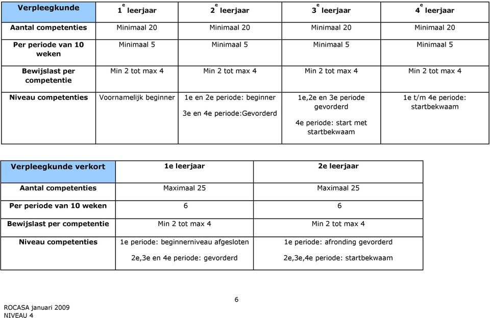 en 3e periode gevorderd 4e periode: start met startbekwaam 1e t/m 4e periode: startbekwaam Verpleegkunde verkort 1e leerjaar 2e leerjaar Aantal competenties Maximaal 25 Maximaal 25 Per periode van 10