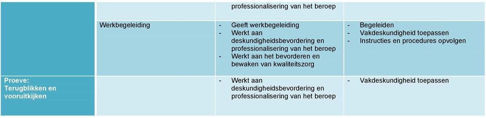 professionalisering van het beroep - Werkt aan het bevorderen en bewaken van