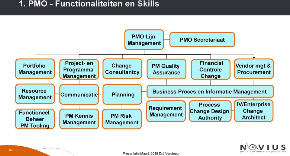 Resource Management Functioneel Beheer PM Tooling Communicatie PM Kennis Management Planning PM Risk Management