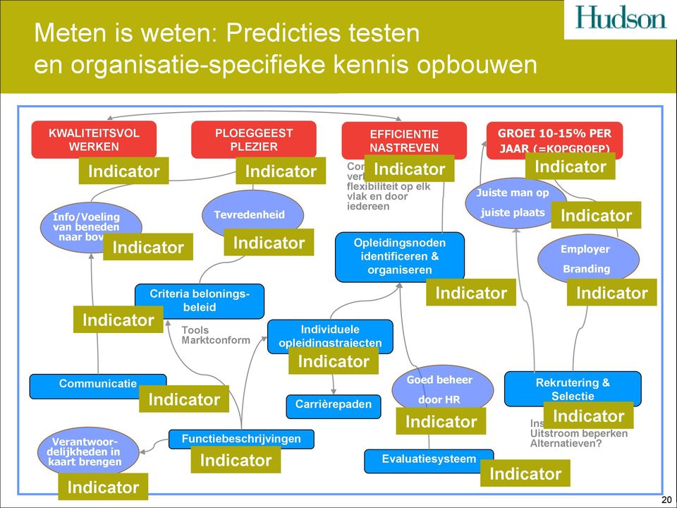 Constante verbetering en flexibiliteit op elk vlak en door iedereen Opleidingsnoden identificeren & organiseren Evaluatiesysteem GROEI 10-15% PER JAAR (=KOPGROEP)