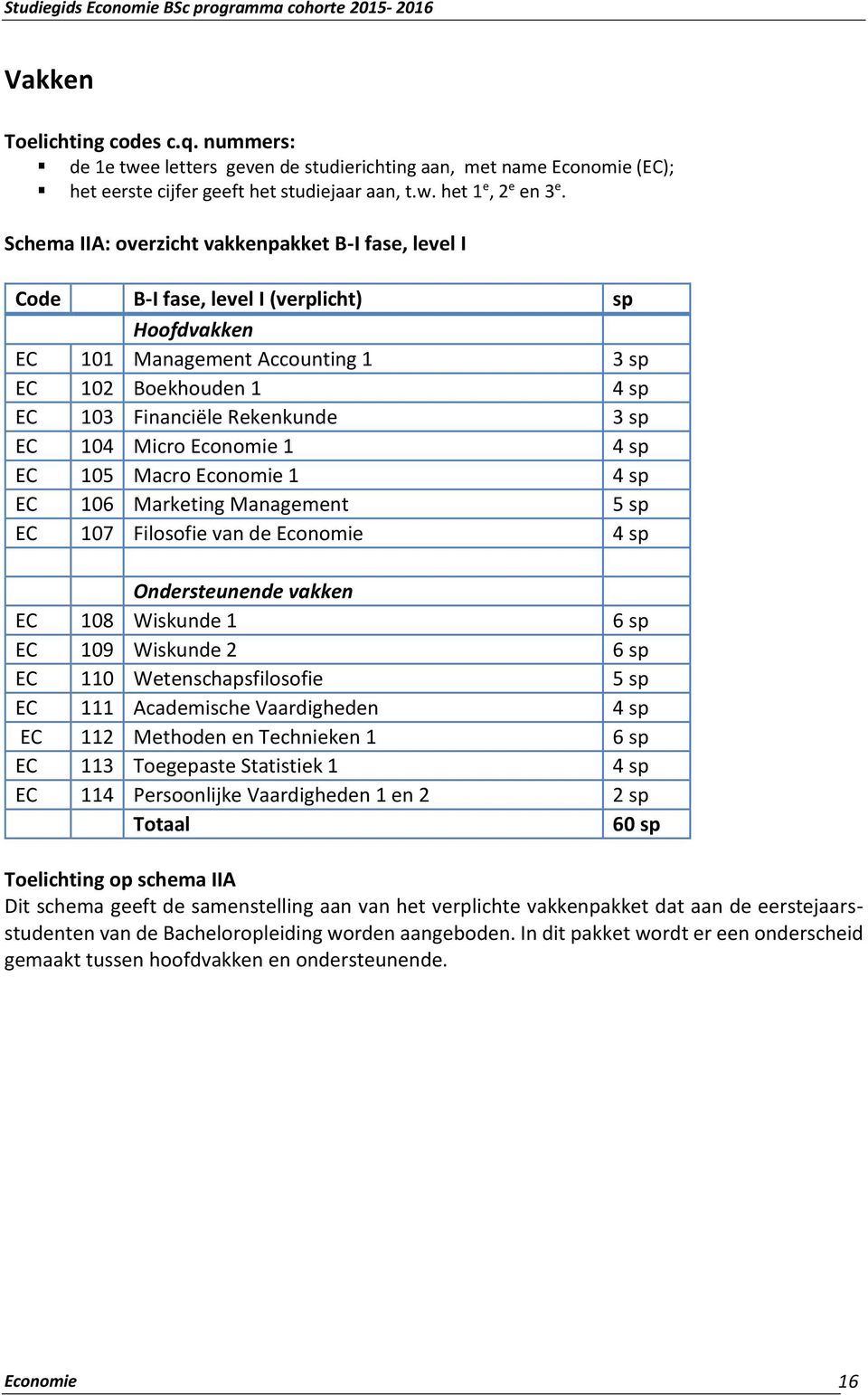 EC 104 Micro Economie 1 4 sp EC 105 Macro Economie 1 4 sp EC 106 Marketing Management 5 sp EC 107 Filosofie van de Economie 4 sp Ondersteunende vakken EC 108 Wiskunde 1 EC 109 Wiskunde 2 EC 110