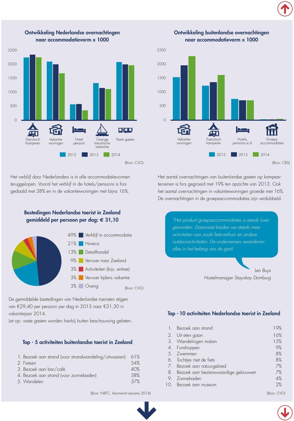 Vooral het verblijf in de hotels/pensions is fors gedaald met 38% en in de vakantiewoningen met bijna 16%.