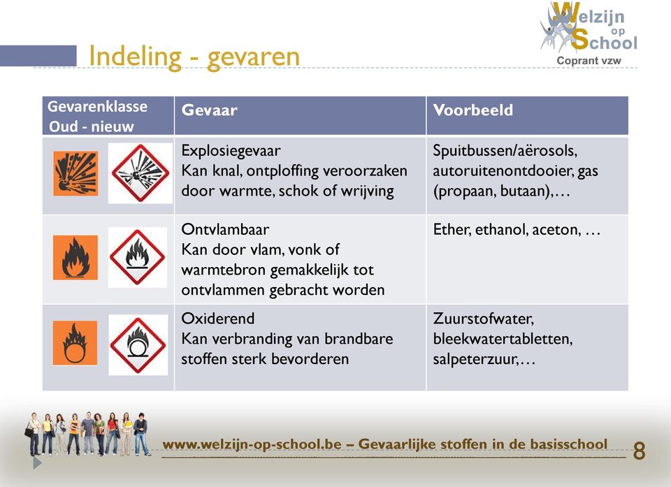 worden Oxiderend Kan verbranding van brandbare stoffen sterk bevorderen Voorbeeld Spuitbussen/aërosols,