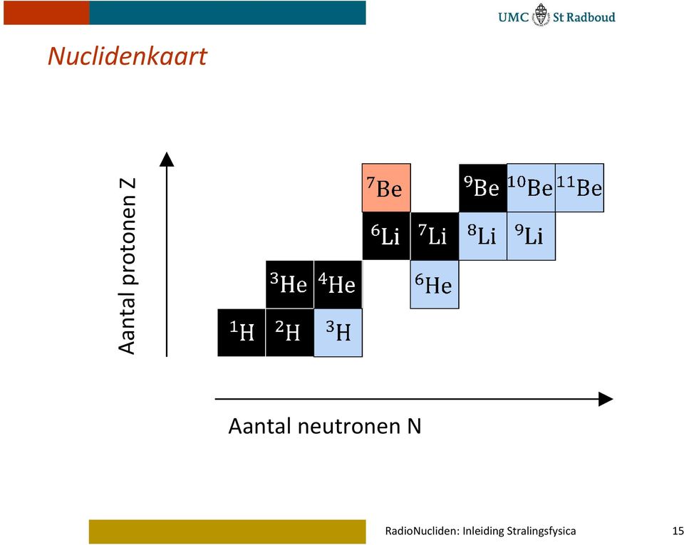 neutronen N